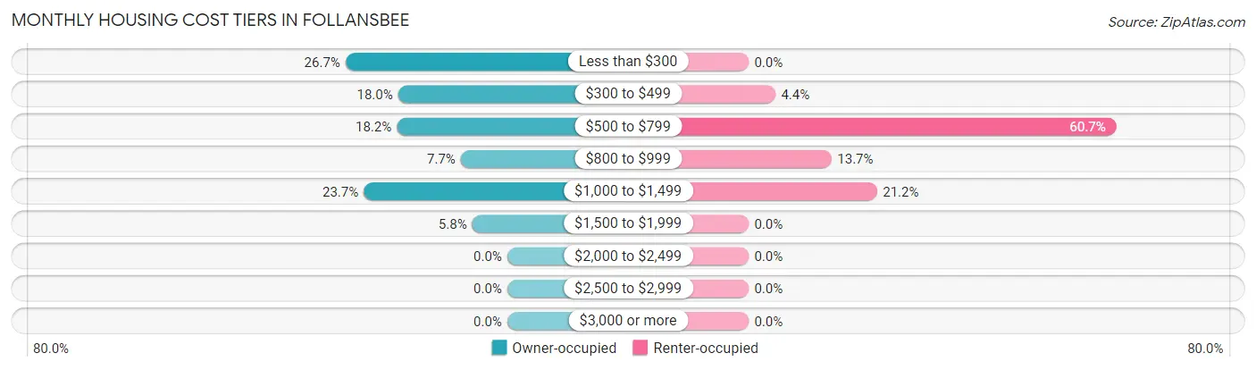 Monthly Housing Cost Tiers in Follansbee
