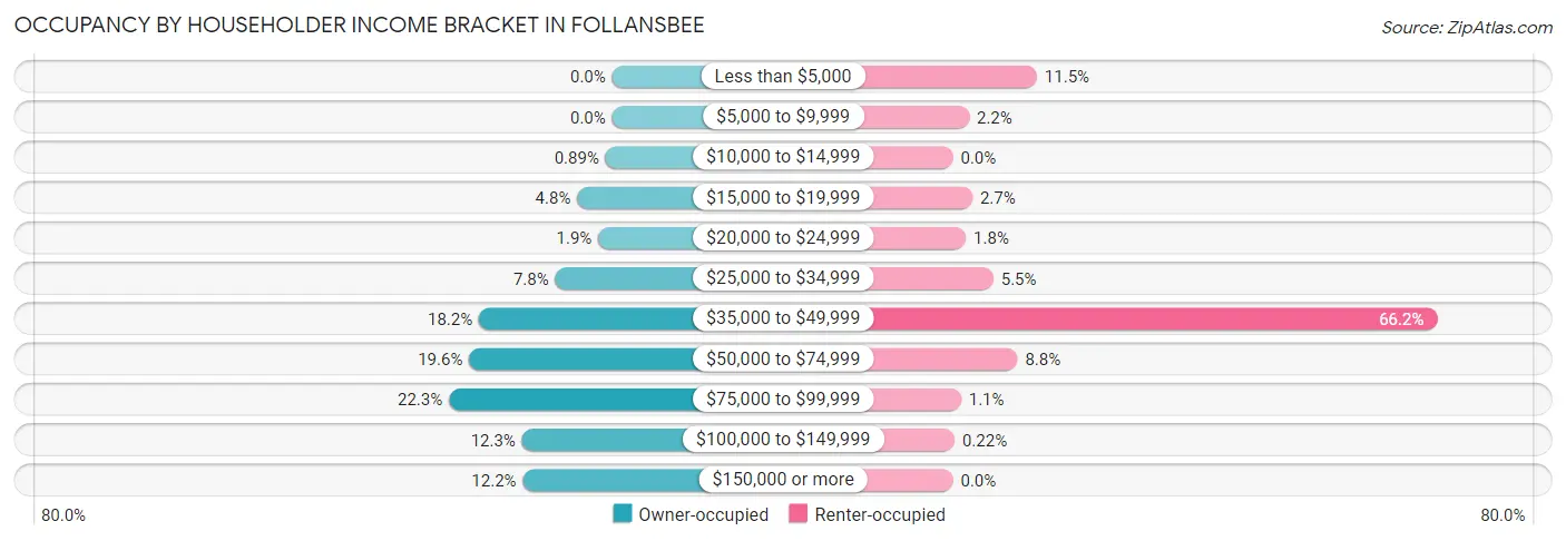 Occupancy by Householder Income Bracket in Follansbee