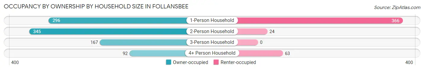 Occupancy by Ownership by Household Size in Follansbee