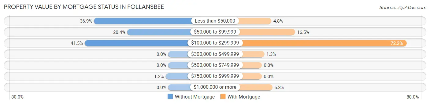 Property Value by Mortgage Status in Follansbee