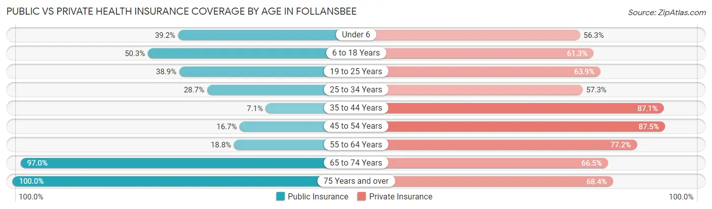 Public vs Private Health Insurance Coverage by Age in Follansbee