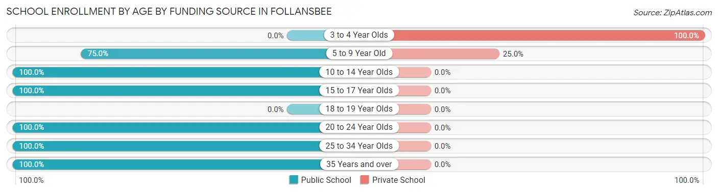 School Enrollment by Age by Funding Source in Follansbee