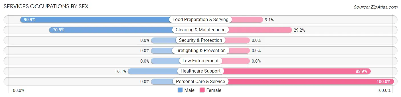 Services Occupations by Sex in Follansbee