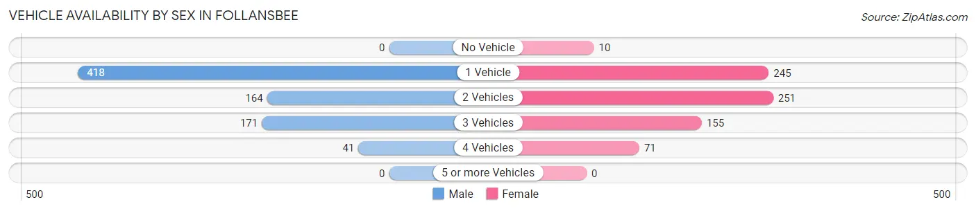 Vehicle Availability by Sex in Follansbee