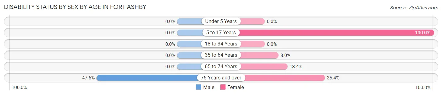 Disability Status by Sex by Age in Fort Ashby