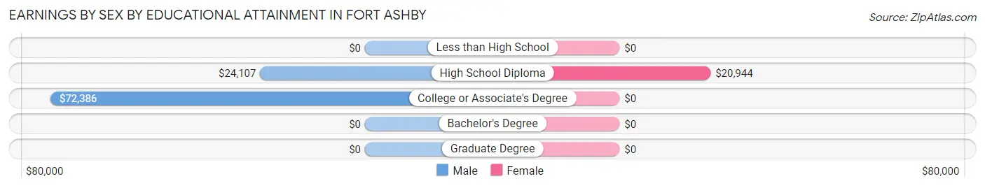 Earnings by Sex by Educational Attainment in Fort Ashby