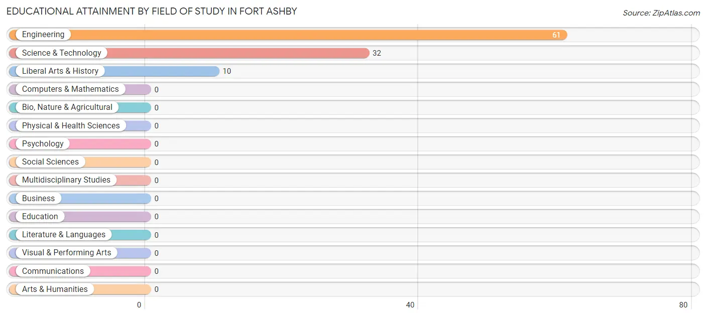 Educational Attainment by Field of Study in Fort Ashby