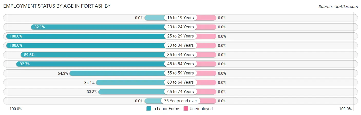 Employment Status by Age in Fort Ashby