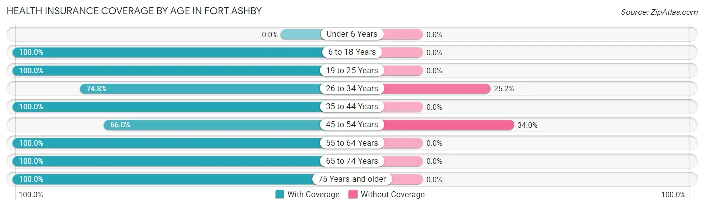 Health Insurance Coverage by Age in Fort Ashby