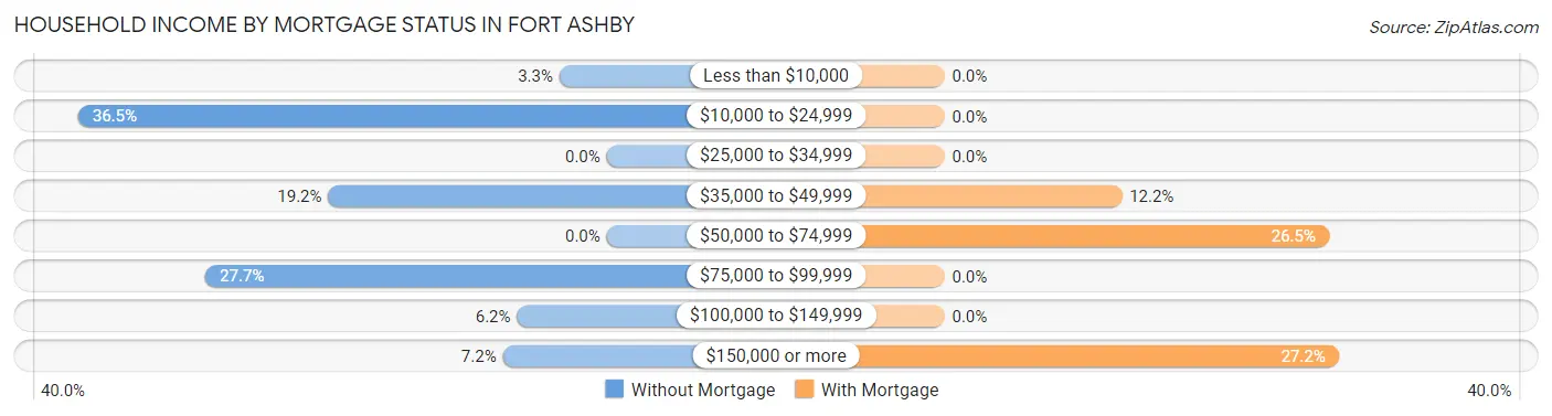 Household Income by Mortgage Status in Fort Ashby