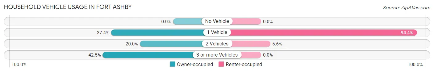 Household Vehicle Usage in Fort Ashby