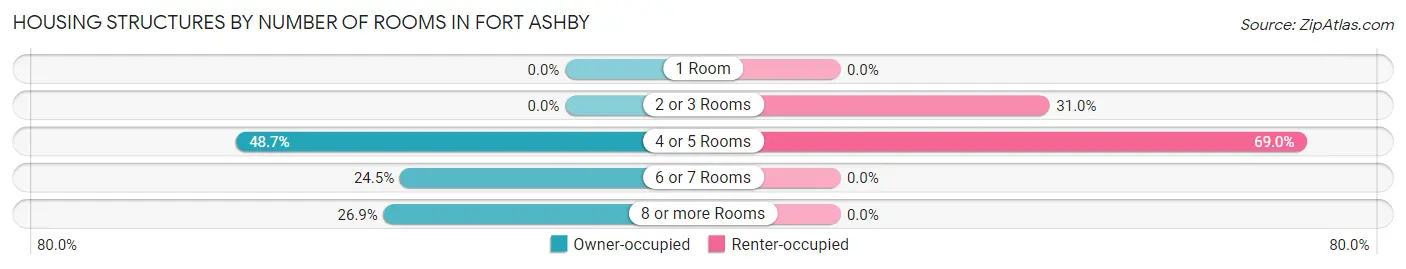 Housing Structures by Number of Rooms in Fort Ashby