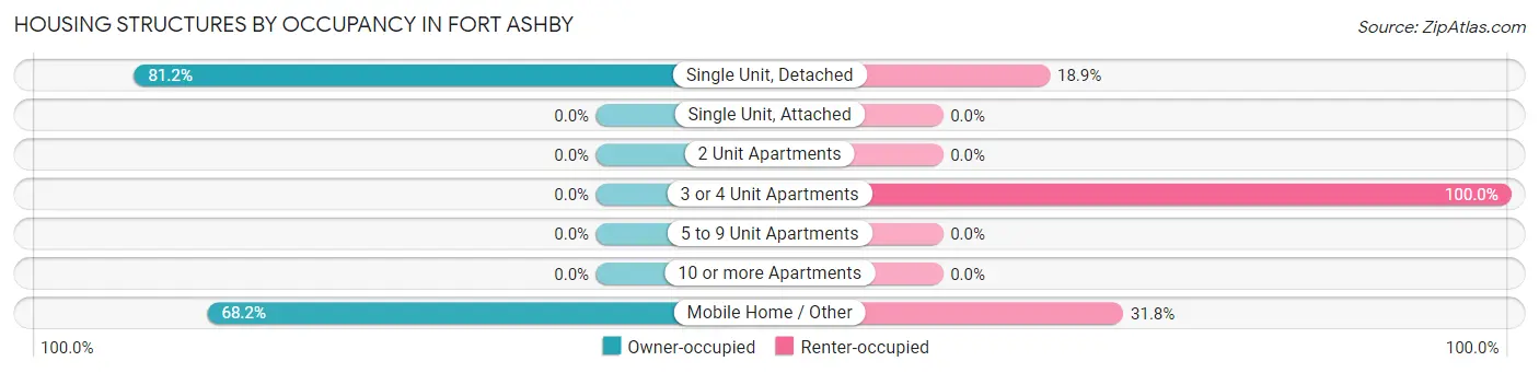 Housing Structures by Occupancy in Fort Ashby