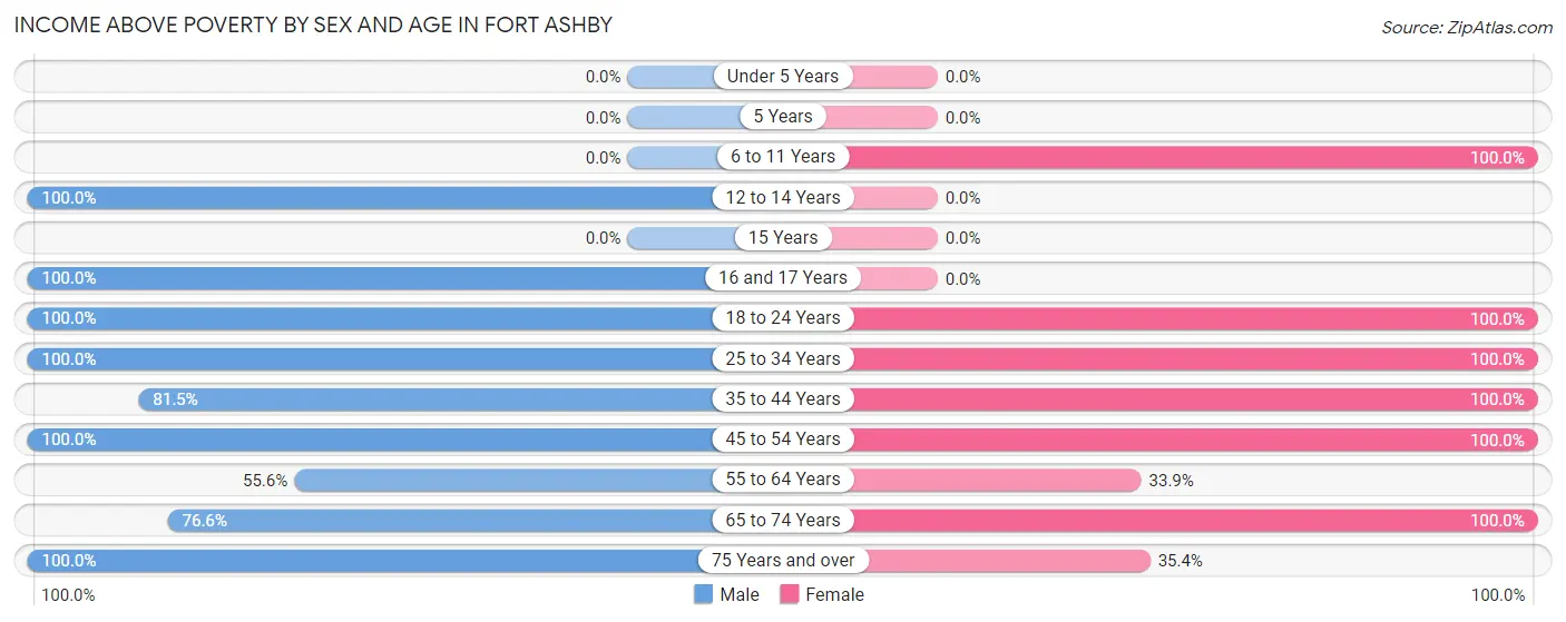 Income Above Poverty by Sex and Age in Fort Ashby