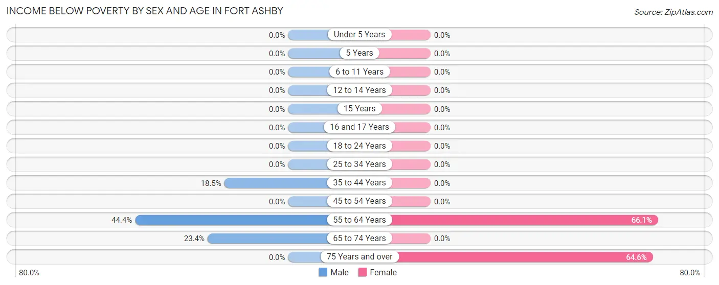 Income Below Poverty by Sex and Age in Fort Ashby
