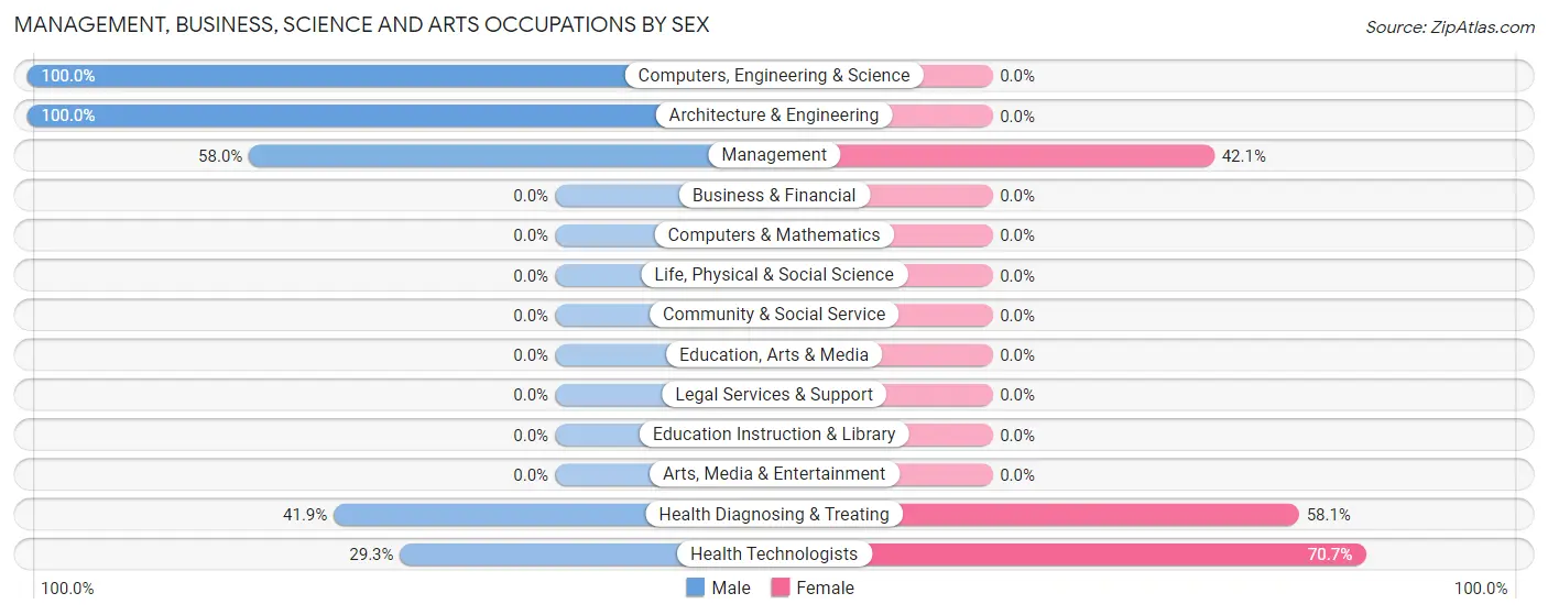 Management, Business, Science and Arts Occupations by Sex in Fort Ashby