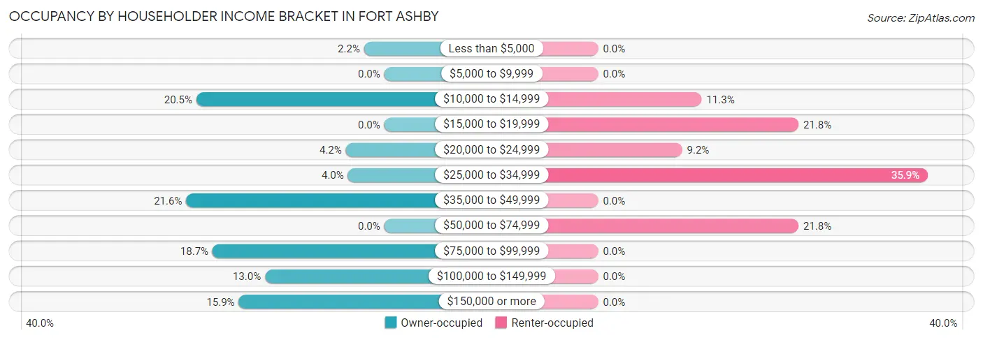Occupancy by Householder Income Bracket in Fort Ashby