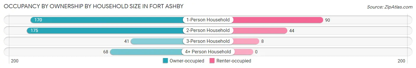 Occupancy by Ownership by Household Size in Fort Ashby
