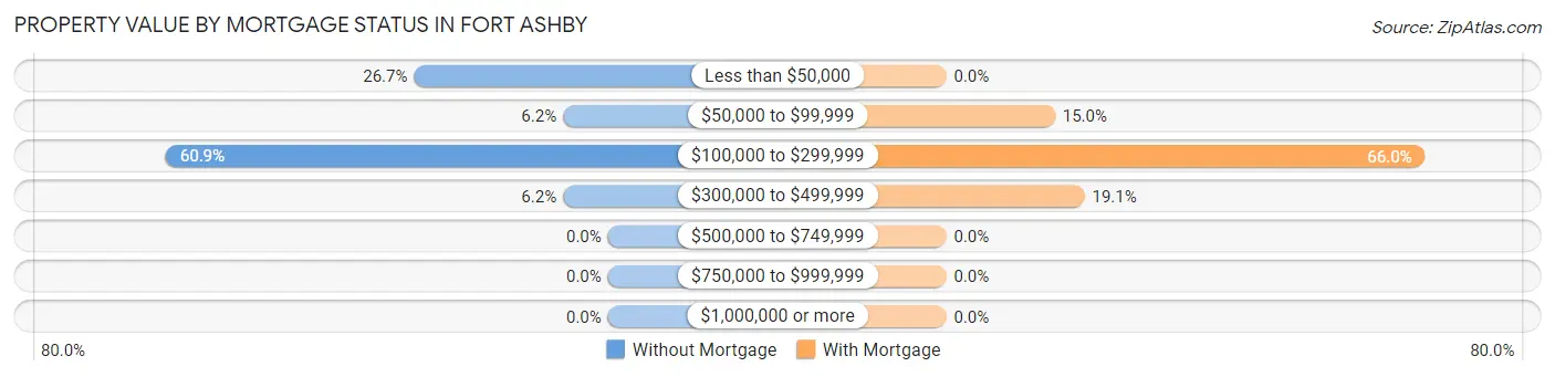 Property Value by Mortgage Status in Fort Ashby