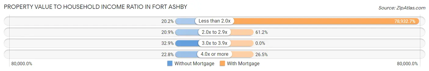 Property Value to Household Income Ratio in Fort Ashby