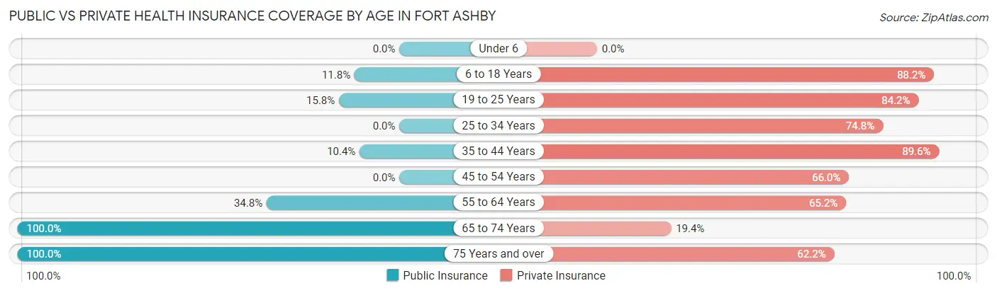 Public vs Private Health Insurance Coverage by Age in Fort Ashby