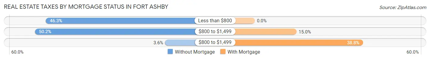 Real Estate Taxes by Mortgage Status in Fort Ashby
