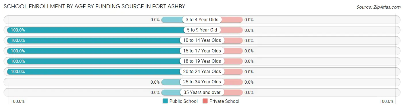 School Enrollment by Age by Funding Source in Fort Ashby