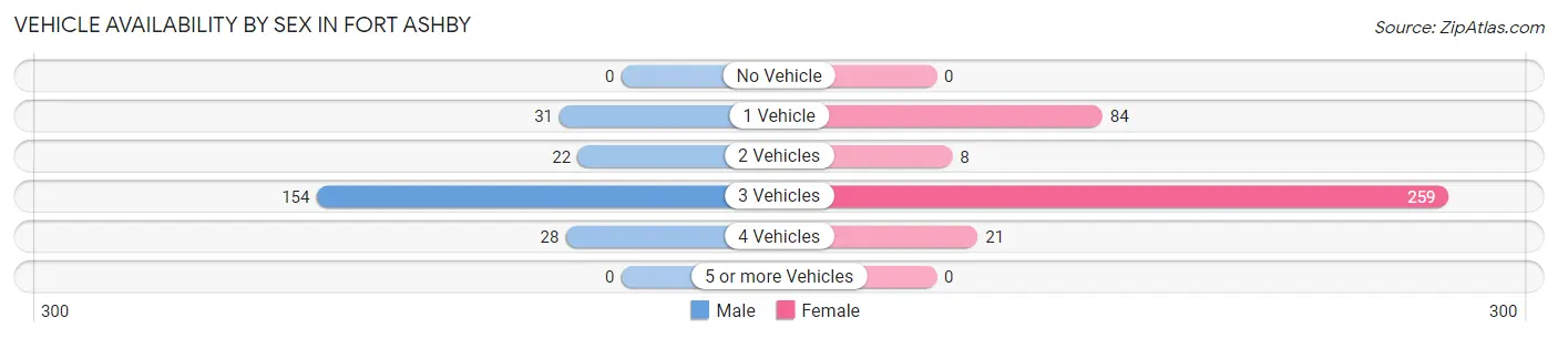 Vehicle Availability by Sex in Fort Ashby