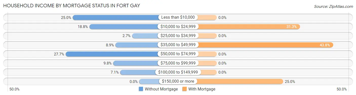 Household Income by Mortgage Status in Fort Gay