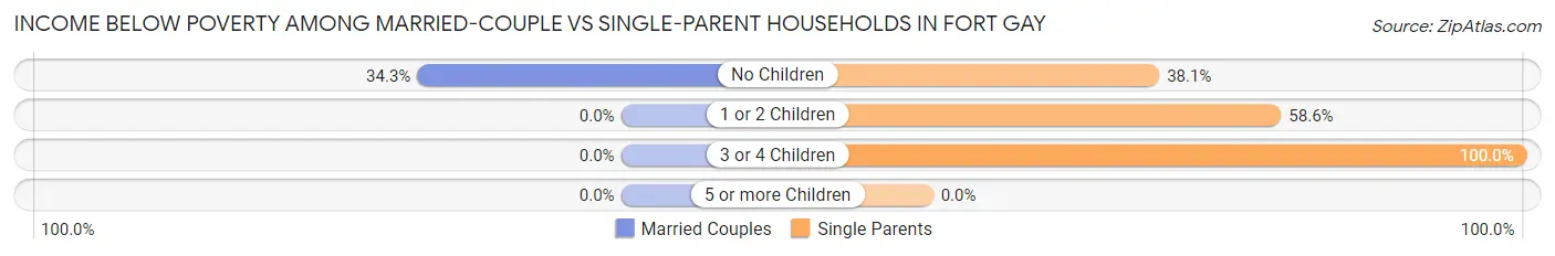 Income Below Poverty Among Married-Couple vs Single-Parent Households in Fort Gay