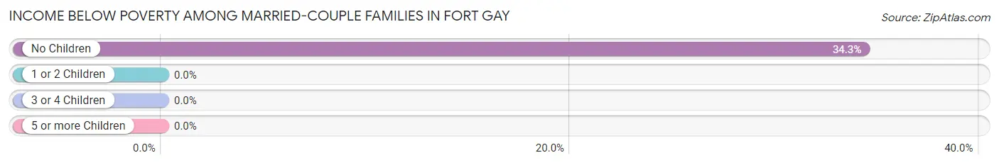 Income Below Poverty Among Married-Couple Families in Fort Gay
