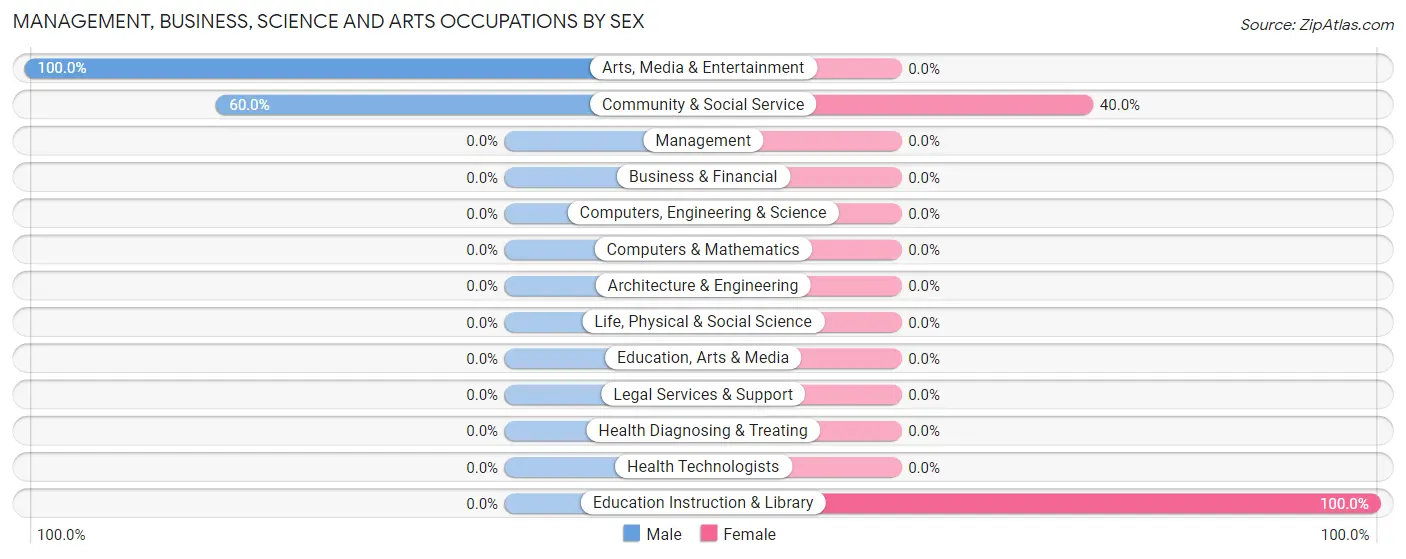 Management, Business, Science and Arts Occupations by Sex in Fort Gay