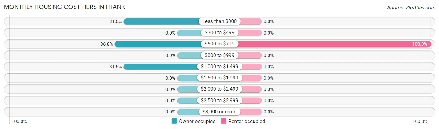 Monthly Housing Cost Tiers in Frank
