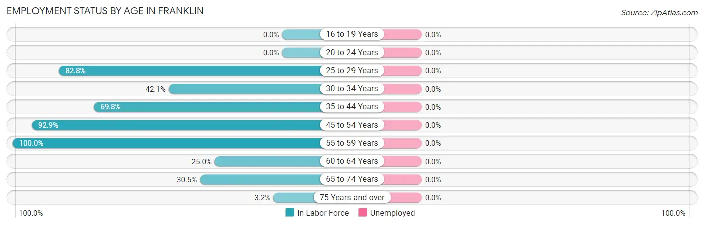 Employment Status by Age in Franklin