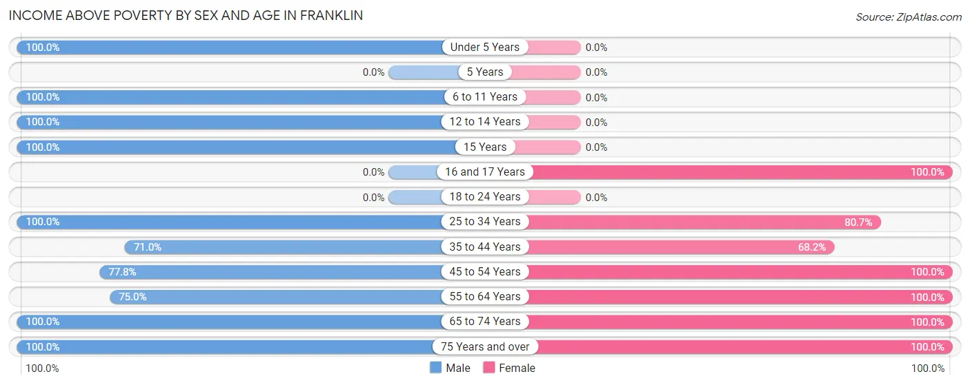 Income Above Poverty by Sex and Age in Franklin