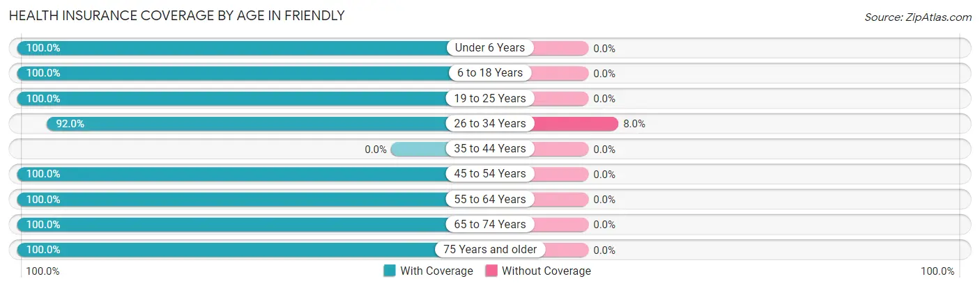 Health Insurance Coverage by Age in Friendly