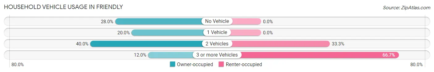 Household Vehicle Usage in Friendly