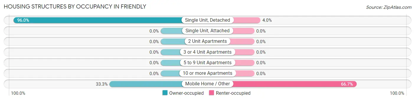 Housing Structures by Occupancy in Friendly