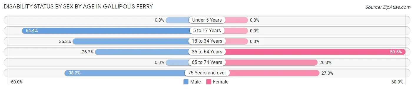 Disability Status by Sex by Age in Gallipolis Ferry