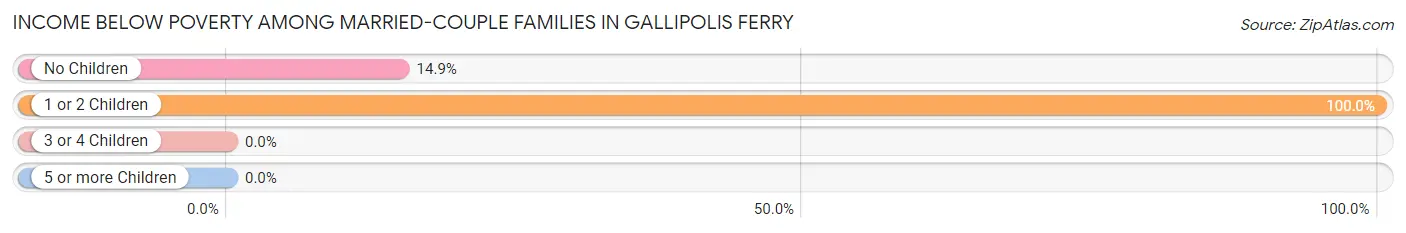Income Below Poverty Among Married-Couple Families in Gallipolis Ferry