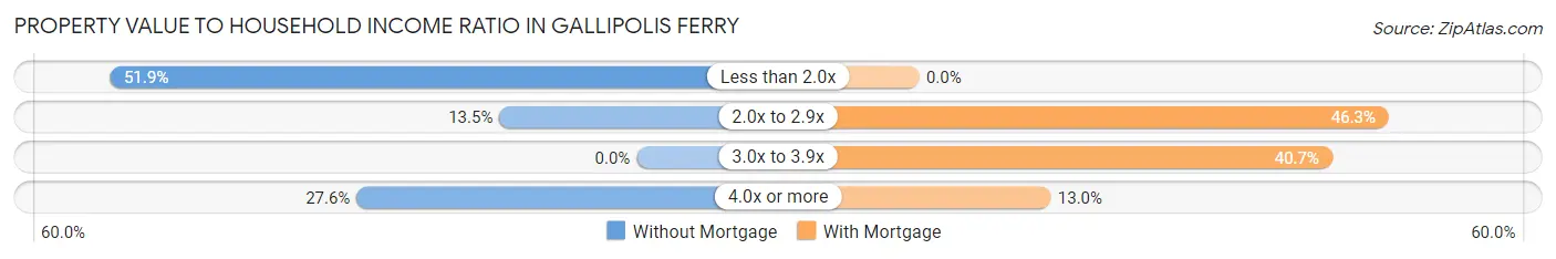 Property Value to Household Income Ratio in Gallipolis Ferry