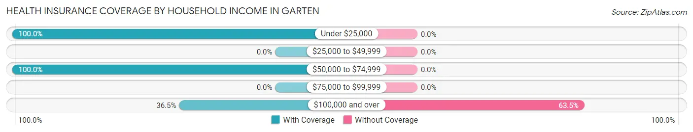 Health Insurance Coverage by Household Income in Garten