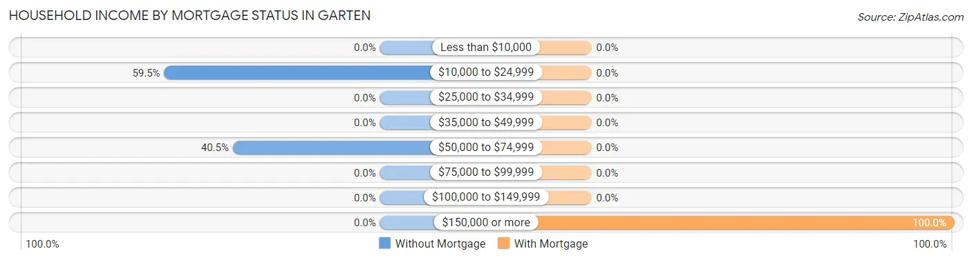 Household Income by Mortgage Status in Garten