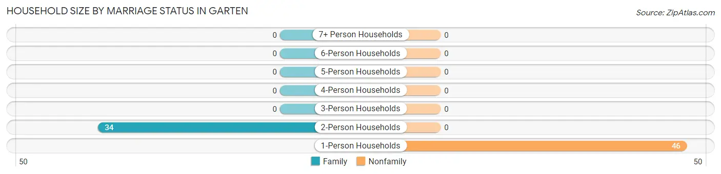 Household Size by Marriage Status in Garten