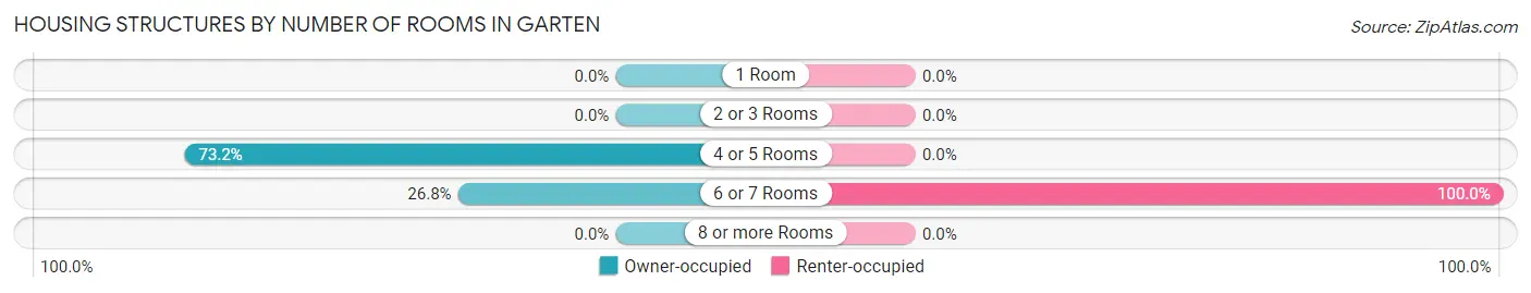 Housing Structures by Number of Rooms in Garten