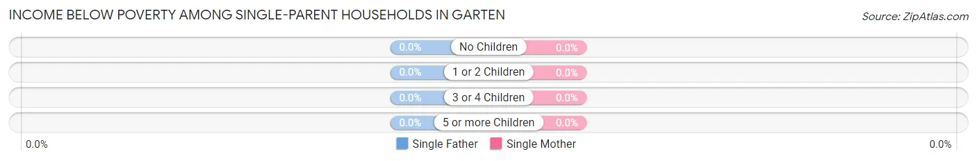 Income Below Poverty Among Single-Parent Households in Garten