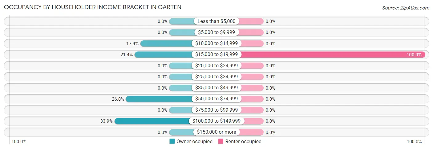 Occupancy by Householder Income Bracket in Garten