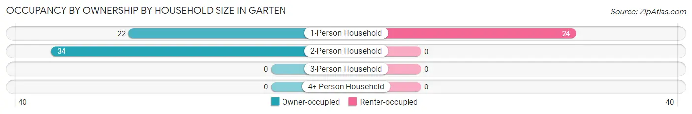 Occupancy by Ownership by Household Size in Garten