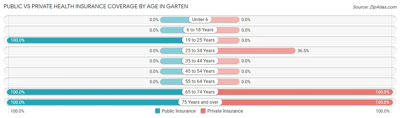 Public vs Private Health Insurance Coverage by Age in Garten