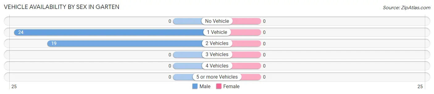 Vehicle Availability by Sex in Garten